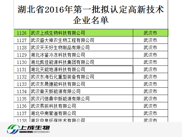 祝賀“武漢上成生物”申請(qǐng)高新技術(shù)企業(yè)獲得通過(guò)